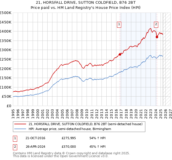 21, HORSFALL DRIVE, SUTTON COLDFIELD, B76 2BT: Price paid vs HM Land Registry's House Price Index