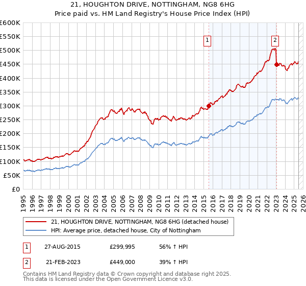 21, HOUGHTON DRIVE, NOTTINGHAM, NG8 6HG: Price paid vs HM Land Registry's House Price Index