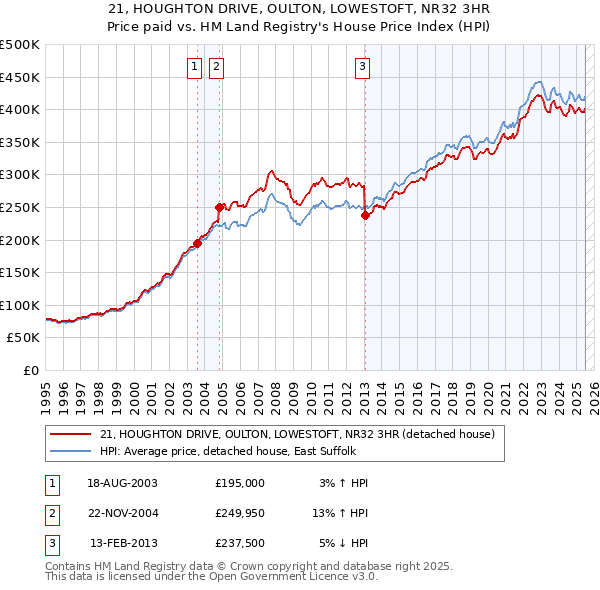 21, HOUGHTON DRIVE, OULTON, LOWESTOFT, NR32 3HR: Price paid vs HM Land Registry's House Price Index
