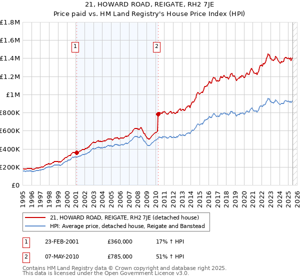 21, HOWARD ROAD, REIGATE, RH2 7JE: Price paid vs HM Land Registry's House Price Index