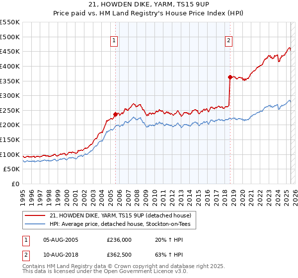 21, HOWDEN DIKE, YARM, TS15 9UP: Price paid vs HM Land Registry's House Price Index