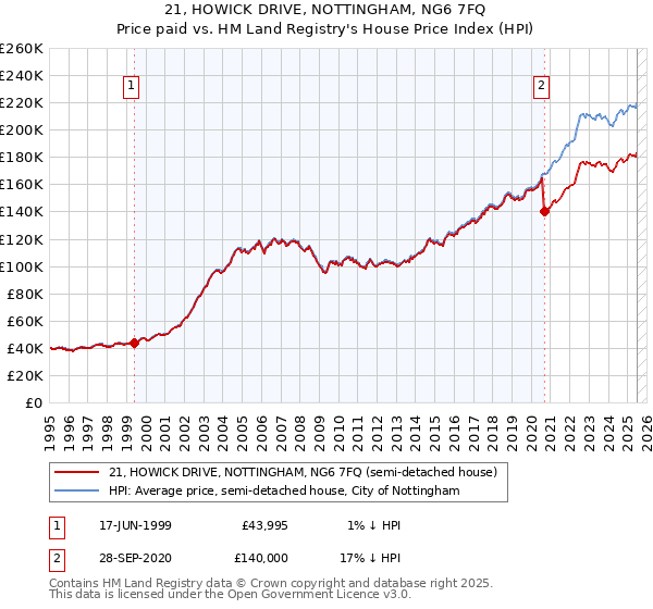 21, HOWICK DRIVE, NOTTINGHAM, NG6 7FQ: Price paid vs HM Land Registry's House Price Index