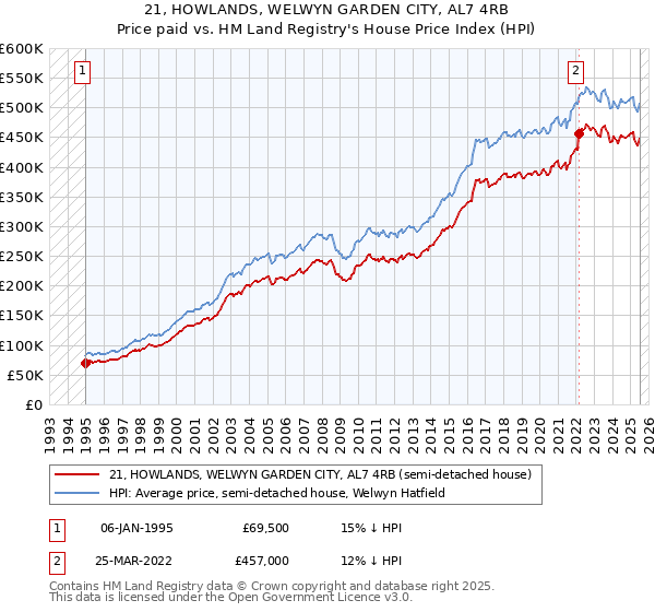21, HOWLANDS, WELWYN GARDEN CITY, AL7 4RB: Price paid vs HM Land Registry's House Price Index