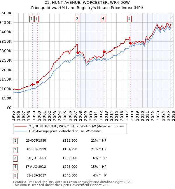 21, HUNT AVENUE, WORCESTER, WR4 0QW: Price paid vs HM Land Registry's House Price Index