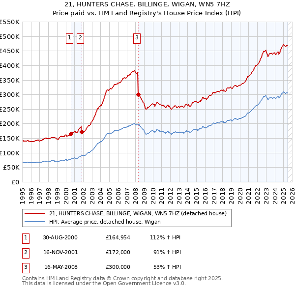 21, HUNTERS CHASE, BILLINGE, WIGAN, WN5 7HZ: Price paid vs HM Land Registry's House Price Index