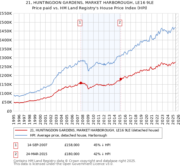 21, HUNTINGDON GARDENS, MARKET HARBOROUGH, LE16 9LE: Price paid vs HM Land Registry's House Price Index