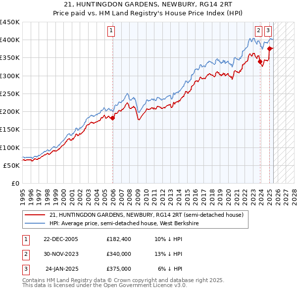21, HUNTINGDON GARDENS, NEWBURY, RG14 2RT: Price paid vs HM Land Registry's House Price Index