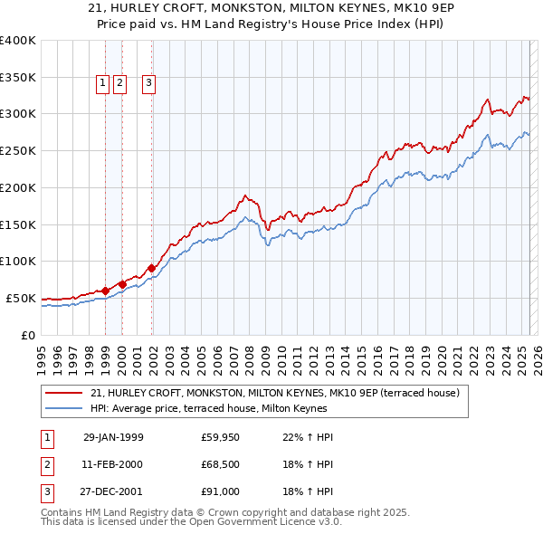 21, HURLEY CROFT, MONKSTON, MILTON KEYNES, MK10 9EP: Price paid vs HM Land Registry's House Price Index