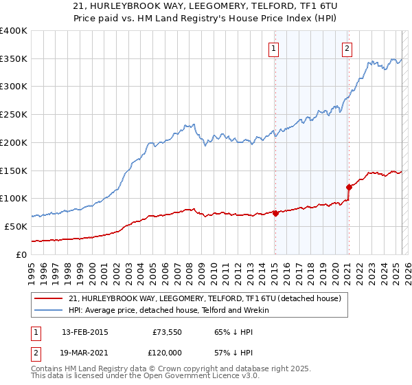 21, HURLEYBROOK WAY, LEEGOMERY, TELFORD, TF1 6TU: Price paid vs HM Land Registry's House Price Index