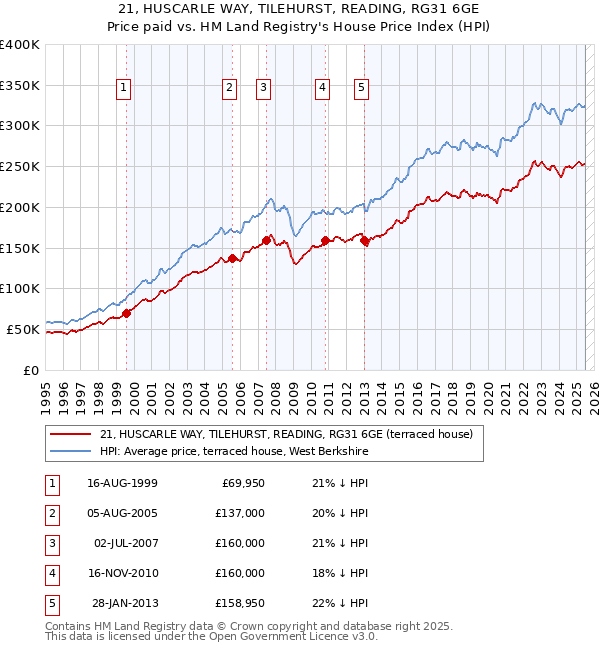 21, HUSCARLE WAY, TILEHURST, READING, RG31 6GE: Price paid vs HM Land Registry's House Price Index