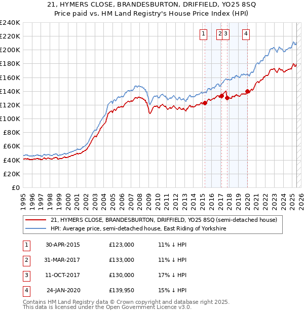 21, HYMERS CLOSE, BRANDESBURTON, DRIFFIELD, YO25 8SQ: Price paid vs HM Land Registry's House Price Index