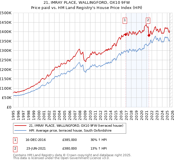 21, IMRAY PLACE, WALLINGFORD, OX10 9FW: Price paid vs HM Land Registry's House Price Index