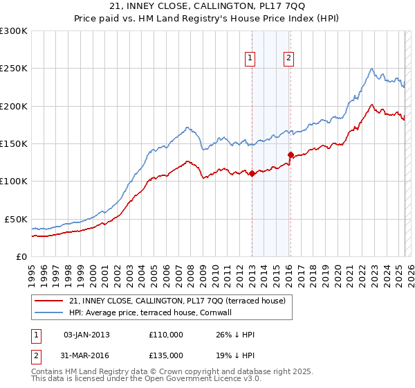 21, INNEY CLOSE, CALLINGTON, PL17 7QQ: Price paid vs HM Land Registry's House Price Index