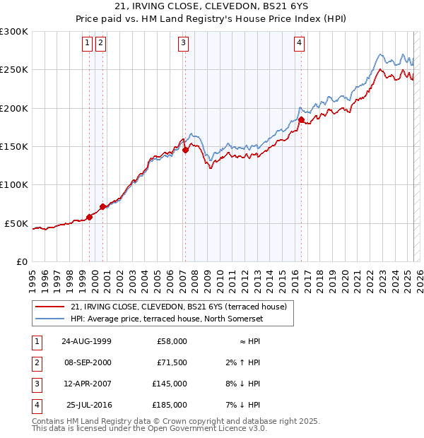 21, IRVING CLOSE, CLEVEDON, BS21 6YS: Price paid vs HM Land Registry's House Price Index