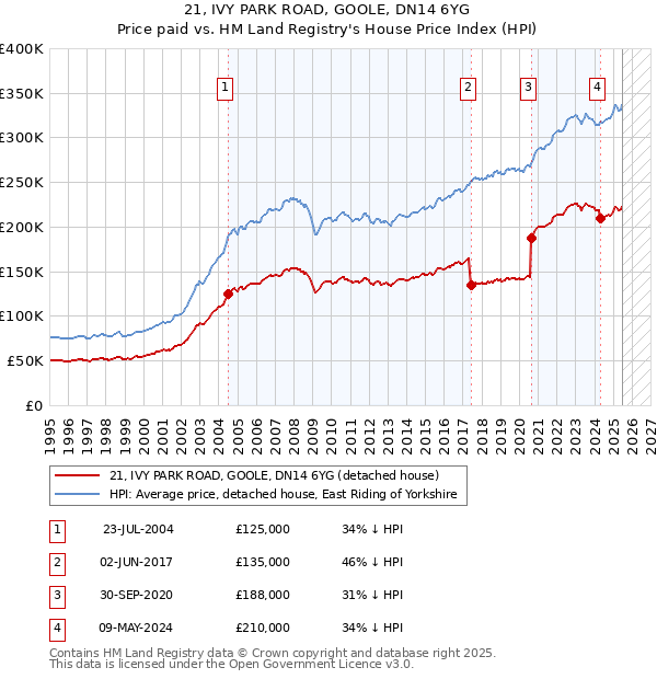 21, IVY PARK ROAD, GOOLE, DN14 6YG: Price paid vs HM Land Registry's House Price Index