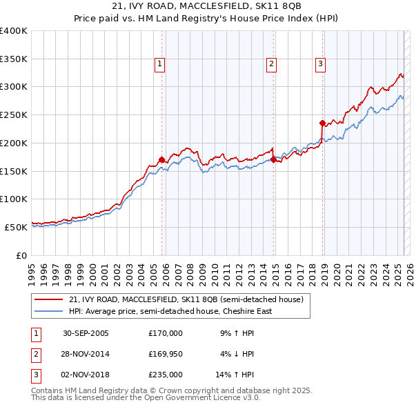 21, IVY ROAD, MACCLESFIELD, SK11 8QB: Price paid vs HM Land Registry's House Price Index