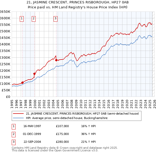 21, JASMINE CRESCENT, PRINCES RISBOROUGH, HP27 0AB: Price paid vs HM Land Registry's House Price Index