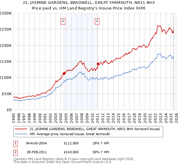 21, JASMINE GARDENS, BRADWELL, GREAT YARMOUTH, NR31 8HX: Price paid vs HM Land Registry's House Price Index