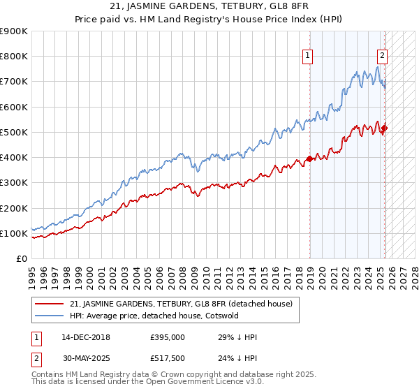 21, JASMINE GARDENS, TETBURY, GL8 8FR: Price paid vs HM Land Registry's House Price Index