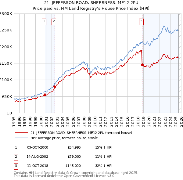 21, JEFFERSON ROAD, SHEERNESS, ME12 2PU: Price paid vs HM Land Registry's House Price Index