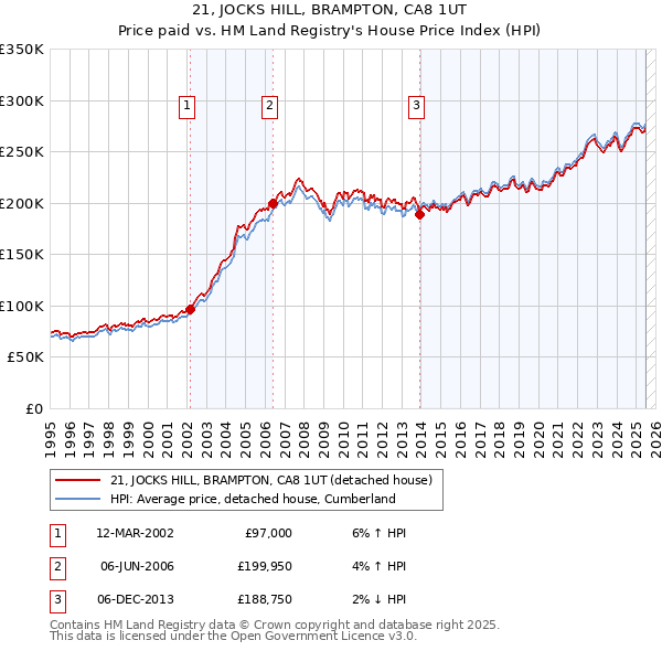 21, JOCKS HILL, BRAMPTON, CA8 1UT: Price paid vs HM Land Registry's House Price Index
