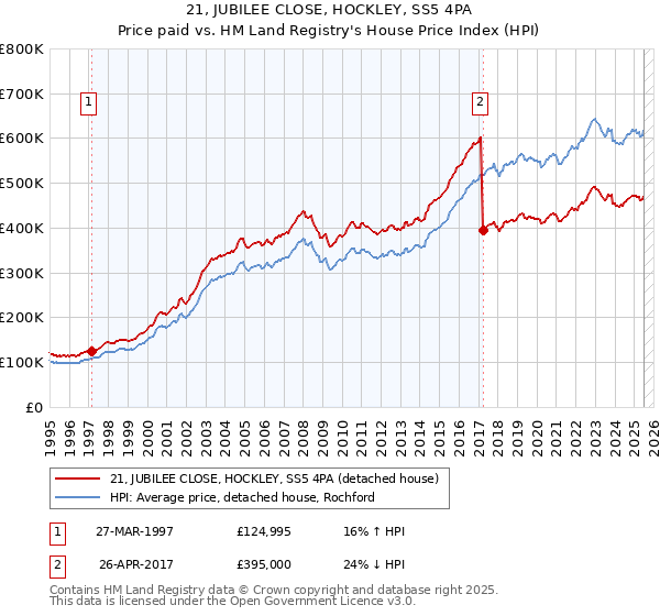 21, JUBILEE CLOSE, HOCKLEY, SS5 4PA: Price paid vs HM Land Registry's House Price Index