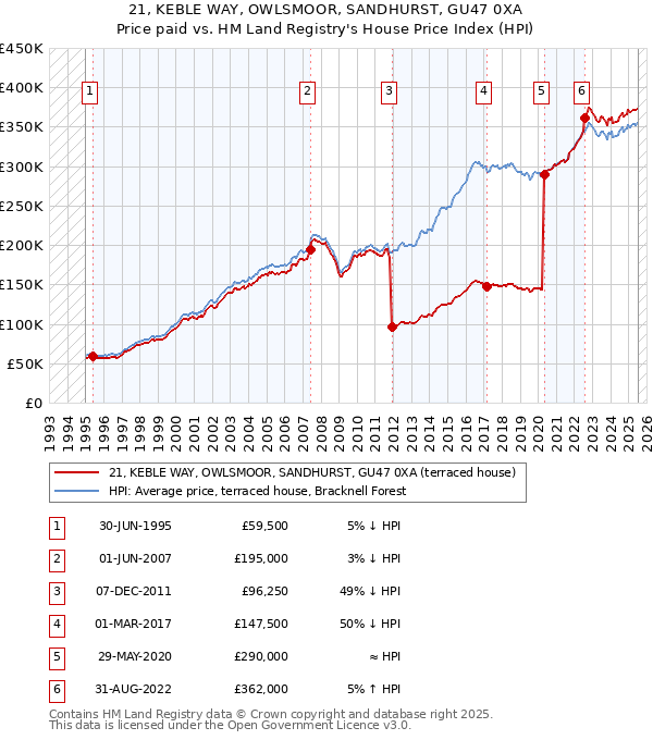 21, KEBLE WAY, OWLSMOOR, SANDHURST, GU47 0XA: Price paid vs HM Land Registry's House Price Index