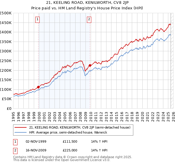 21, KEELING ROAD, KENILWORTH, CV8 2JP: Price paid vs HM Land Registry's House Price Index