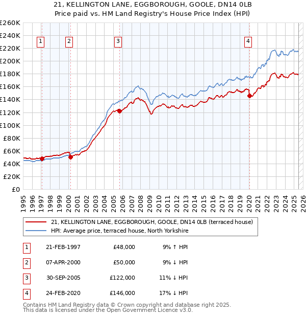21, KELLINGTON LANE, EGGBOROUGH, GOOLE, DN14 0LB: Price paid vs HM Land Registry's House Price Index