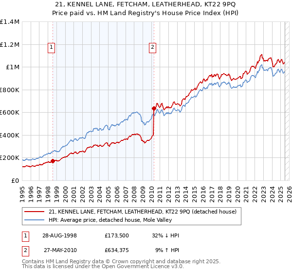 21, KENNEL LANE, FETCHAM, LEATHERHEAD, KT22 9PQ: Price paid vs HM Land Registry's House Price Index