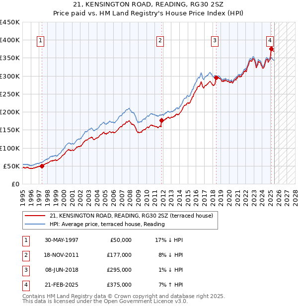 21, KENSINGTON ROAD, READING, RG30 2SZ: Price paid vs HM Land Registry's House Price Index