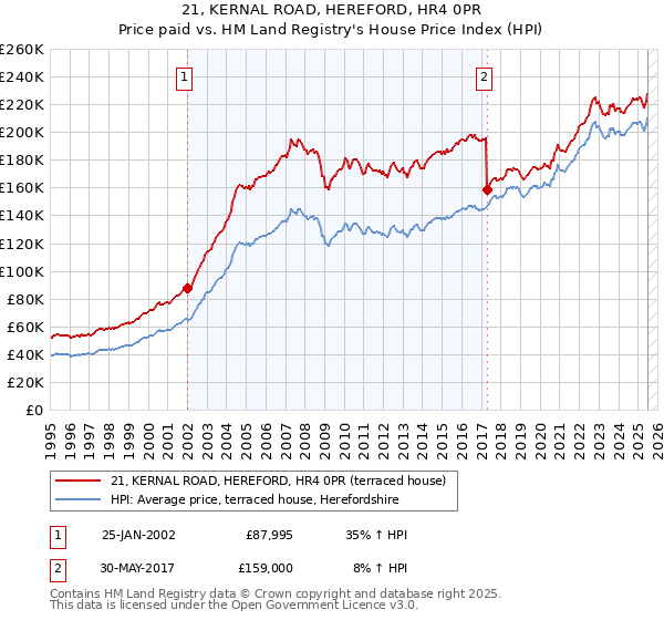 21, KERNAL ROAD, HEREFORD, HR4 0PR: Price paid vs HM Land Registry's House Price Index