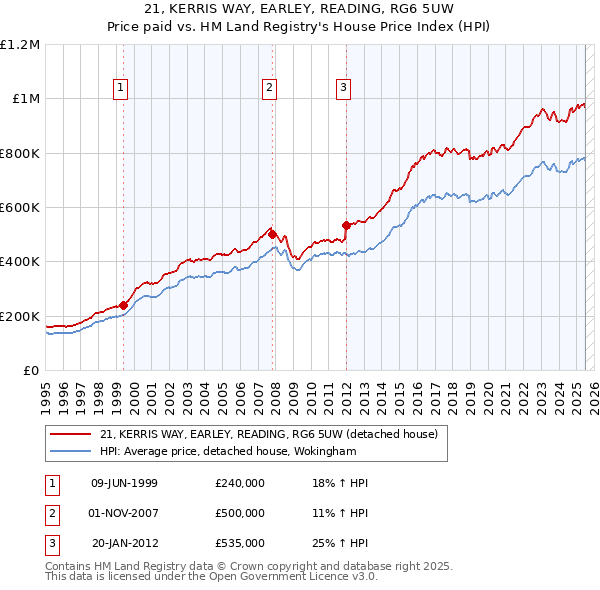 21, KERRIS WAY, EARLEY, READING, RG6 5UW: Price paid vs HM Land Registry's House Price Index