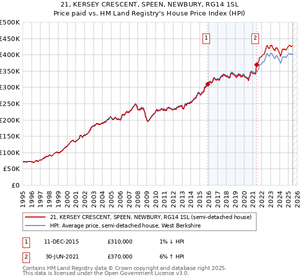 21, KERSEY CRESCENT, SPEEN, NEWBURY, RG14 1SL: Price paid vs HM Land Registry's House Price Index