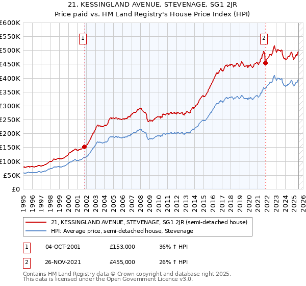 21, KESSINGLAND AVENUE, STEVENAGE, SG1 2JR: Price paid vs HM Land Registry's House Price Index