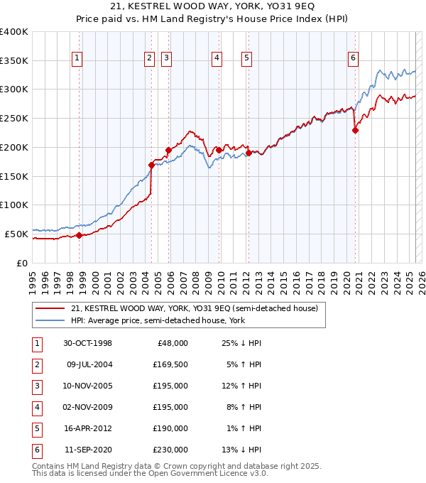 21, KESTREL WOOD WAY, YORK, YO31 9EQ: Price paid vs HM Land Registry's House Price Index