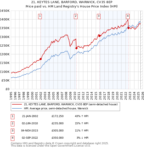 21, KEYTES LANE, BARFORD, WARWICK, CV35 8EP: Price paid vs HM Land Registry's House Price Index