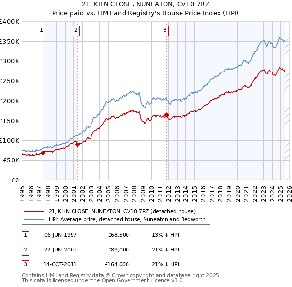 21, KILN CLOSE, NUNEATON, CV10 7RZ: Price paid vs HM Land Registry's House Price Index