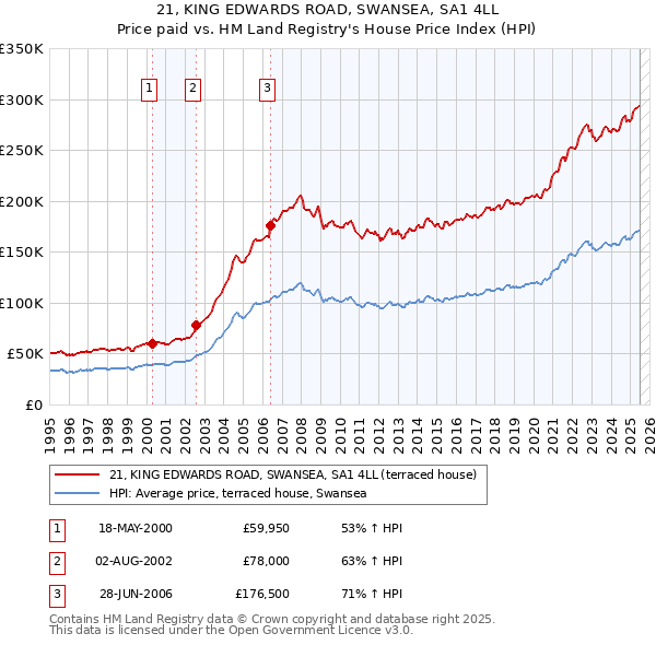 21, KING EDWARDS ROAD, SWANSEA, SA1 4LL: Price paid vs HM Land Registry's House Price Index