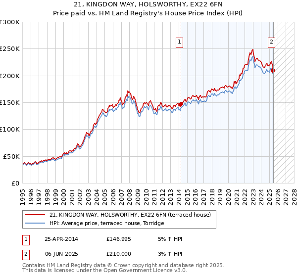 21, KINGDON WAY, HOLSWORTHY, EX22 6FN: Price paid vs HM Land Registry's House Price Index