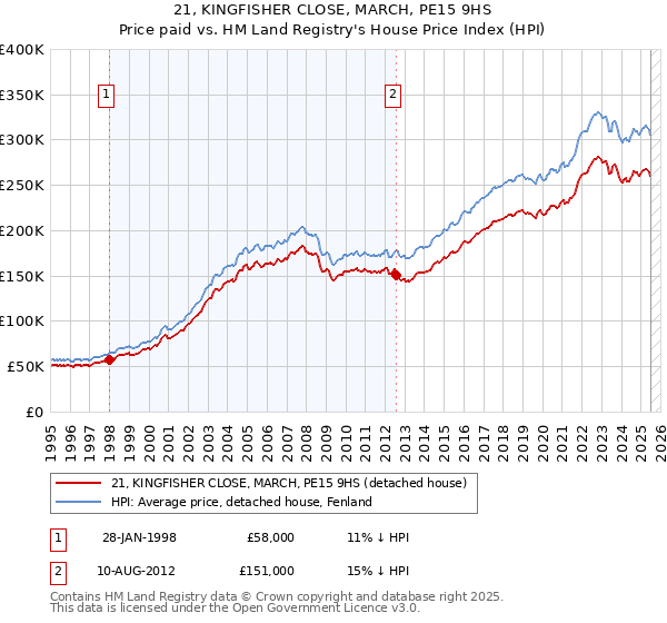 21, KINGFISHER CLOSE, MARCH, PE15 9HS: Price paid vs HM Land Registry's House Price Index