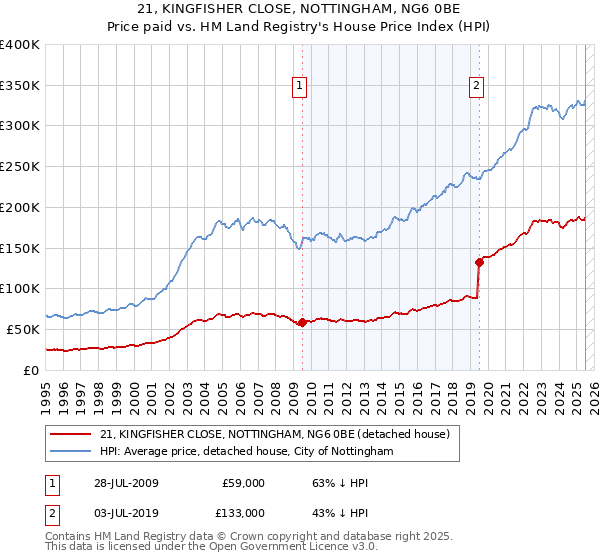 21, KINGFISHER CLOSE, NOTTINGHAM, NG6 0BE: Price paid vs HM Land Registry's House Price Index