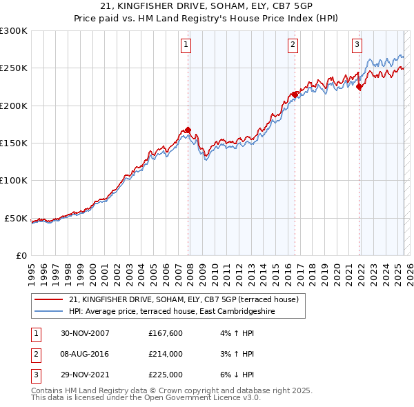 21, KINGFISHER DRIVE, SOHAM, ELY, CB7 5GP: Price paid vs HM Land Registry's House Price Index