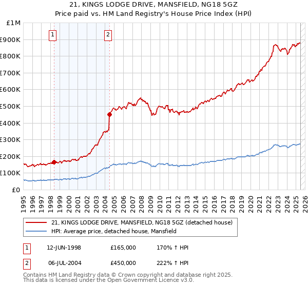 21, KINGS LODGE DRIVE, MANSFIELD, NG18 5GZ: Price paid vs HM Land Registry's House Price Index