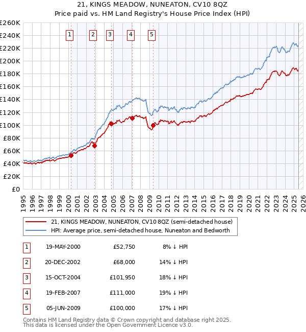21, KINGS MEADOW, NUNEATON, CV10 8QZ: Price paid vs HM Land Registry's House Price Index