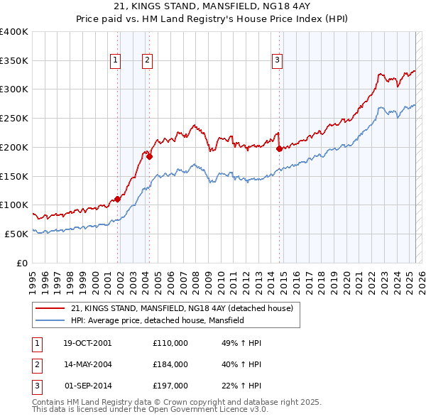 21, KINGS STAND, MANSFIELD, NG18 4AY: Price paid vs HM Land Registry's House Price Index
