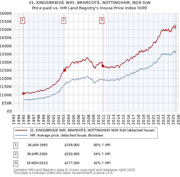 21, KINGSBRIDGE WAY, BRAMCOTE, NOTTINGHAM, NG9 3LW: Price paid vs HM Land Registry's House Price Index