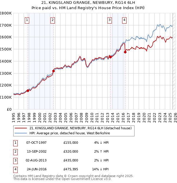 21, KINGSLAND GRANGE, NEWBURY, RG14 6LH: Price paid vs HM Land Registry's House Price Index