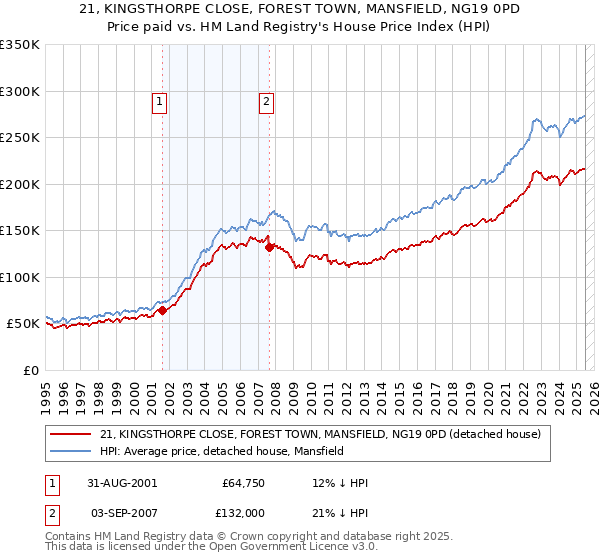 21, KINGSTHORPE CLOSE, FOREST TOWN, MANSFIELD, NG19 0PD: Price paid vs HM Land Registry's House Price Index
