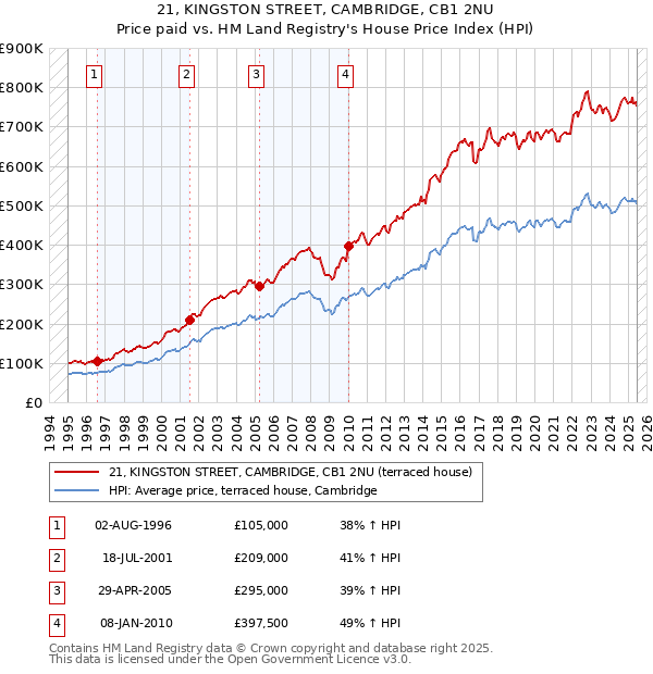 21, KINGSTON STREET, CAMBRIDGE, CB1 2NU: Price paid vs HM Land Registry's House Price Index